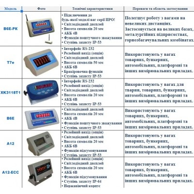 Платформні ваги 500 кг ВПД-1515-Л Дніпровес, 1500х1500 мм Платформні ваги 500 кг ВПД-1515-Л Дніпровес, 1500х1500 мм